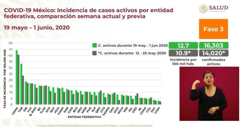 coronavirus en México al 1 de junio incidencia