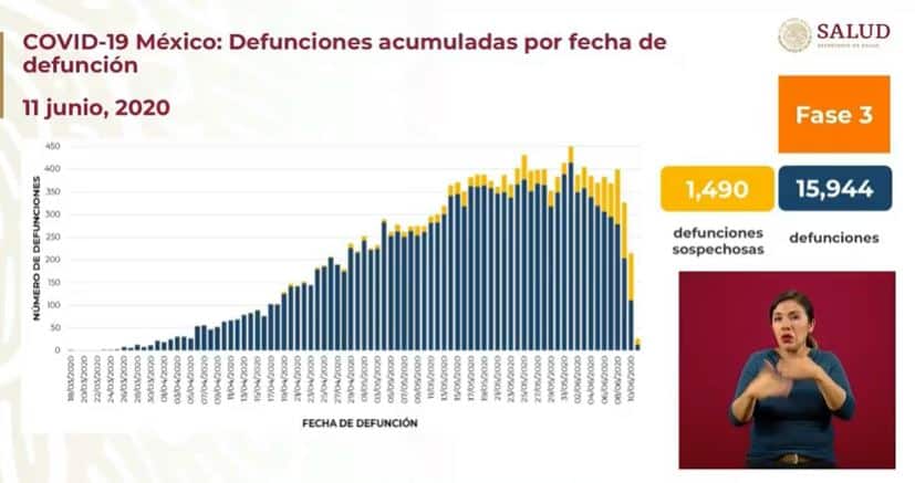 coronavirus en México al 11 de junio defunciones
