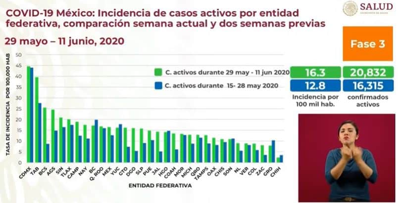 coronavirus en México al 11 de junio incidencia