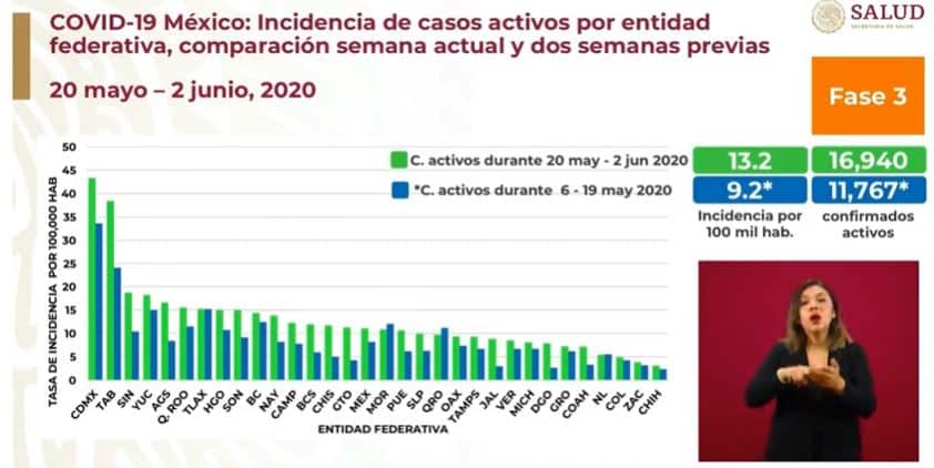 coronavirus en México al 2 de junio incidencia