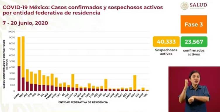 coronavirus en México al 20 de junio casos activos