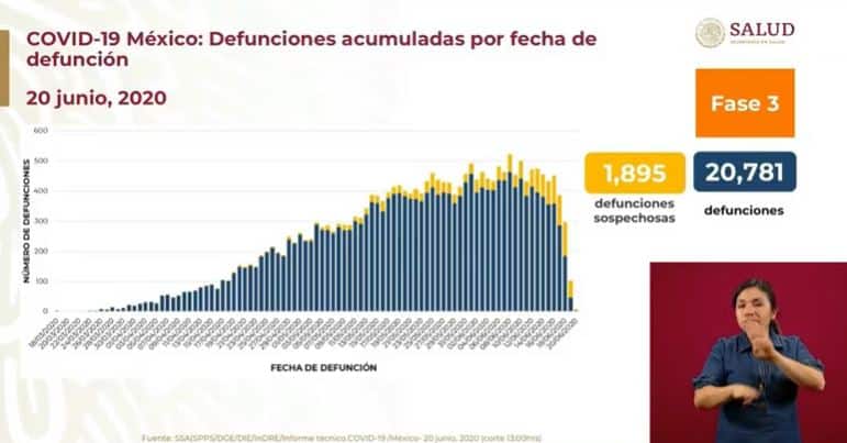coronavirus en México al 20 de junio defunciones