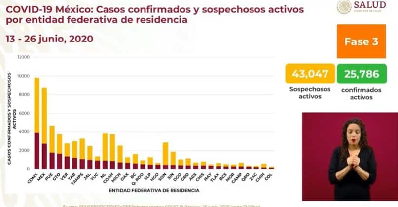 coronavirus en México al 26 de junio casos activos