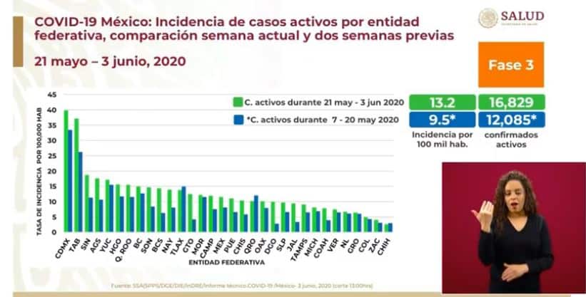 coronavirus en México al 3 de junio incidencia