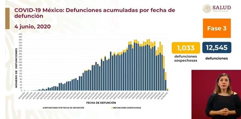 coronavirus en México al 4 de junio defunciones