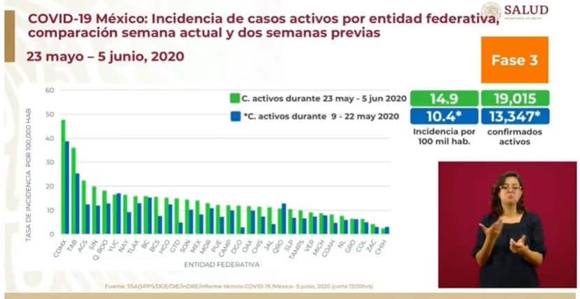 coronavirus en México al 5 de junio incidencia