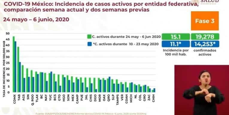 coronavirus en México al 6 de junio incidencia