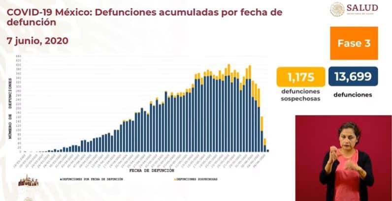 coronavirus en México al 7 de junio defunciones