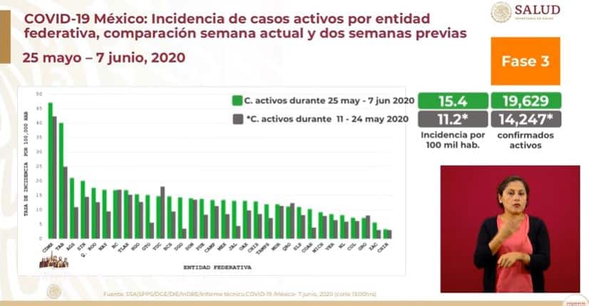 coronavirus en México al 7 de junio incidencia
