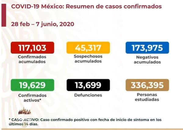 coronavirus en México al 7 de junio