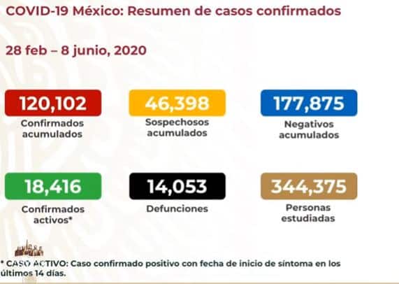 coronavirus en México al 8 de junio