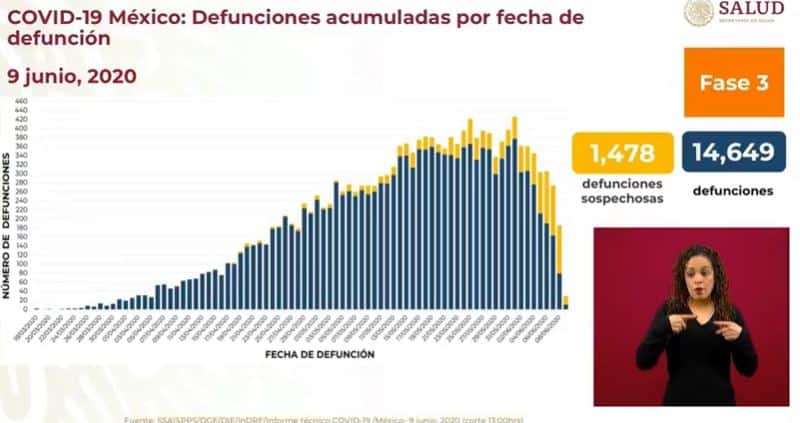 coronavirus en México al 9 de junio defunciones