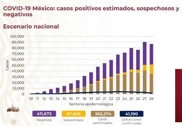 coronavirus en México al 22 de julio nacional
