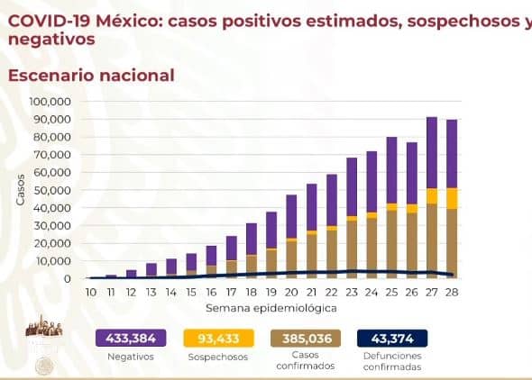 coronavirus en México al 25 de julio nacional