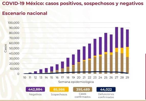 coronavirus en México al 27 de julio nacional