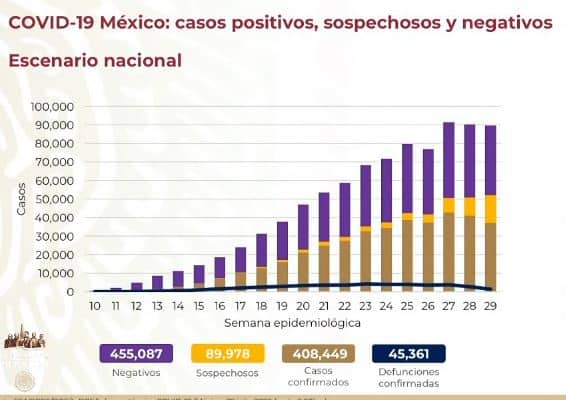 coronavirus en México al 29 de julio nacional