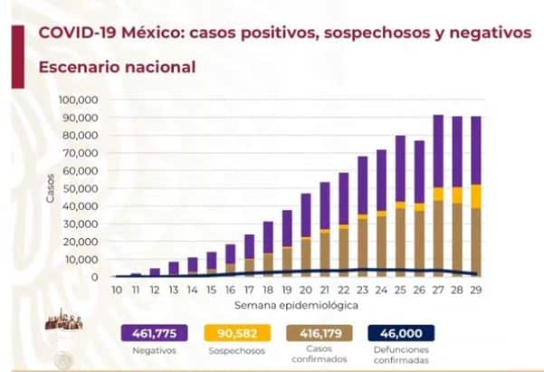 coronavirus en México al 30 de julio nacional