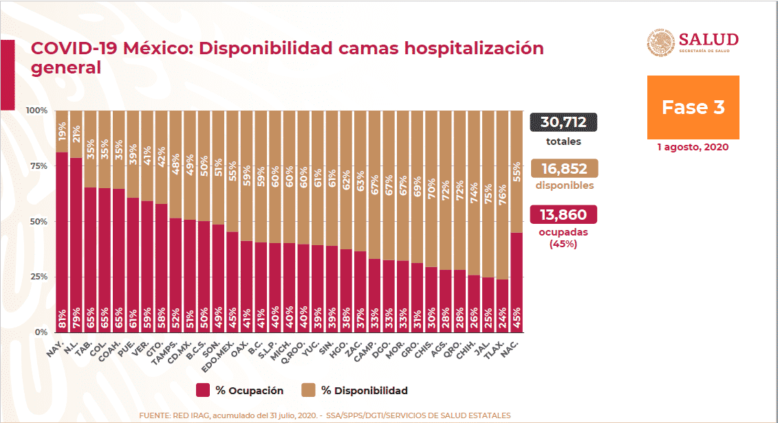 Coronavirus en México al 1 de agosto: 434 mil 193 casos confirmados y 47 mil 472 muertes por COVID-19