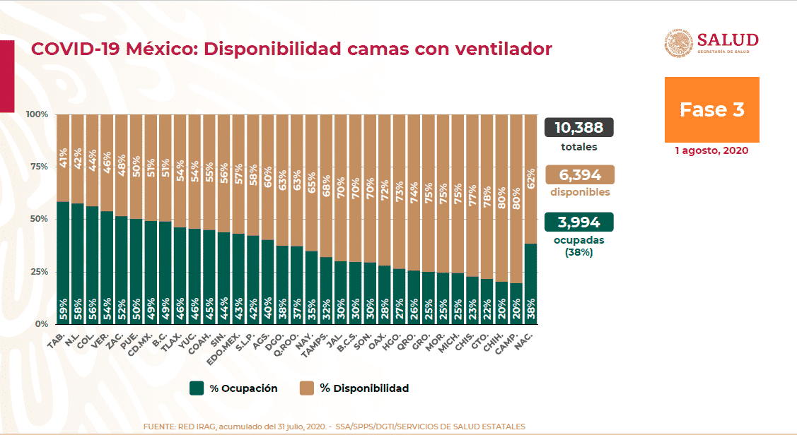 Coronavirus en México al 1 de agosto: 434 mil 193 casos confirmados y 47 mil 472 muertes por COVID-19