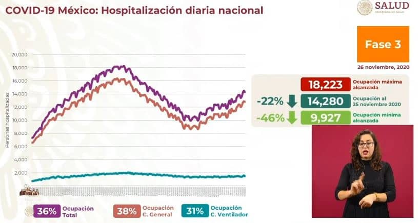 coronavirus en México al 26 de noviembre hospitales