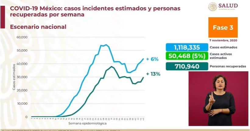 coronavirus en México al 7 de noviembre estimados