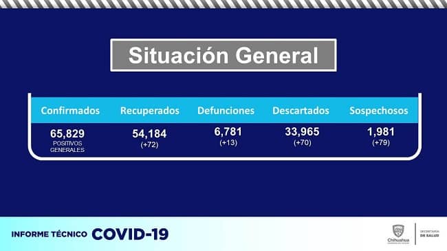 Chihuahua acumula 6 mil 781 muertes por COVID-19