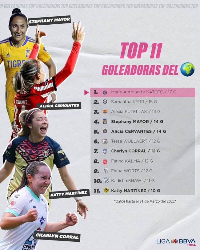 Liga MX Femenil goleadoras
