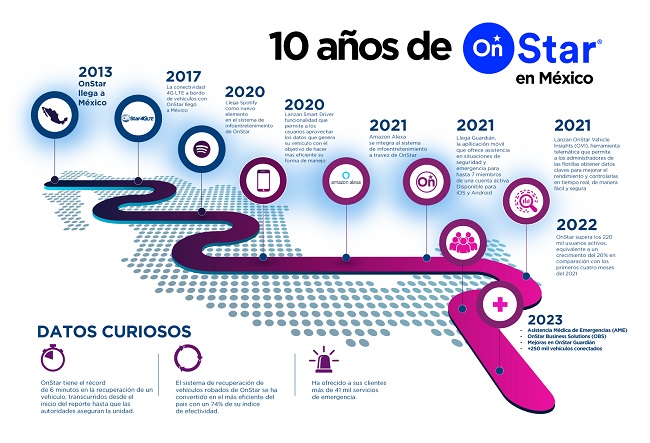 OnStar celebra 10 años siendo líder en conectividad y seguridad a través de los vehículos de GM en México
