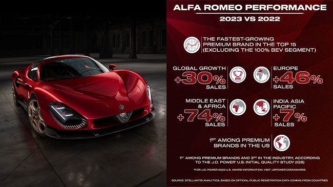Alfa Romeo registra mayor crecimiento entre marcas premium