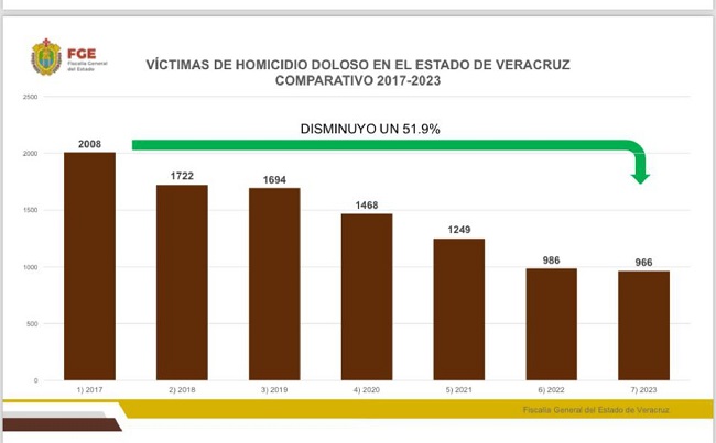 La Cuarta Transformación en Veracruz logró reducir más de mil homicidios en el año 2023